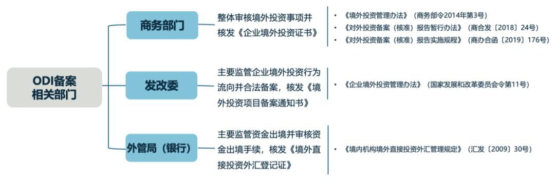 odi备案是什么意思